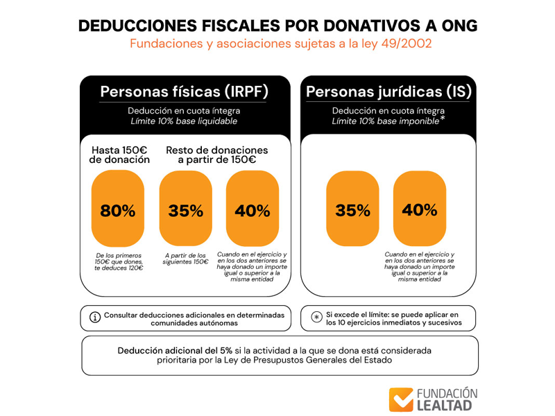 Incremento de las deducciones fiscales