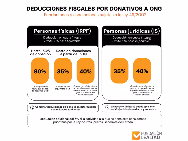 Incremento de las deducciones fiscales
